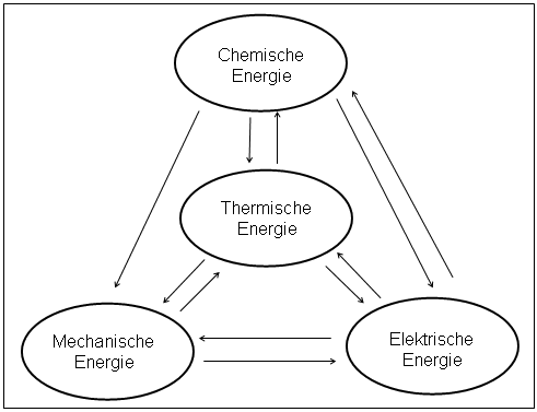 Energiearten