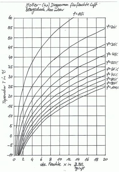 Mollierdiagramm Luftfeuchte