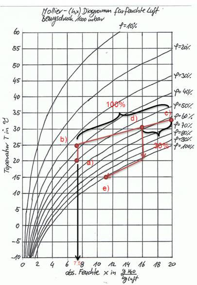 Mollierdiagramm Luftfeuchte