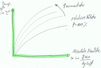 Skizze Mollier-Diagramm