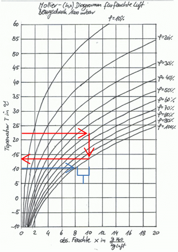 Mollier-Diagramm kommentiert