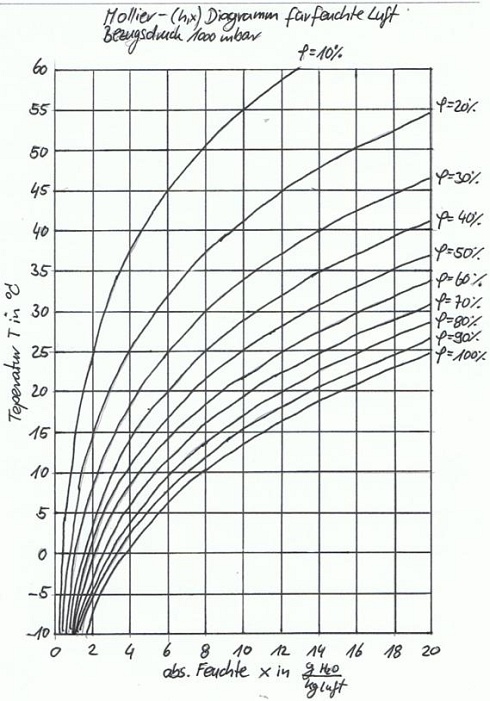 Mollier-Diagramm  für feuchte Luft