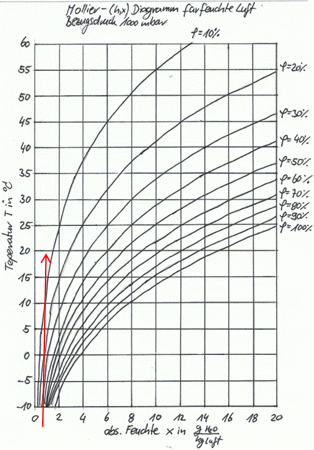Mollier-Diagramm kommentiert