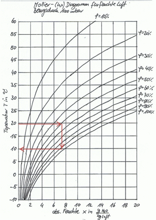 Mollier-Diagramm kommentiert