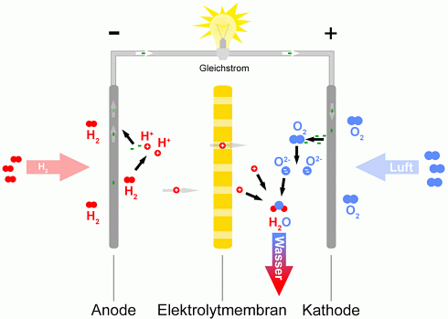Brennstoffzelle Funktionsprinzip