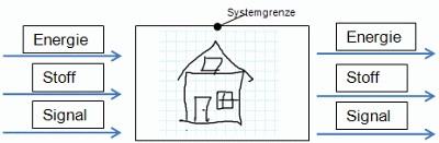Energie-, Stoff- und Signalströme
