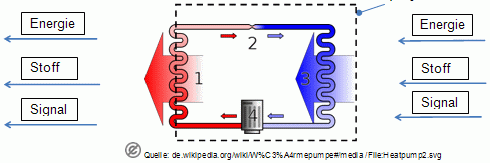 Energie-, Stoff- und Signalströme