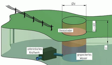 unterirdisches Pump-/Kraft- Werk mit Steinzylinder 