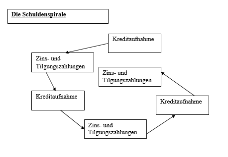 Lernzirkel Verschuldung