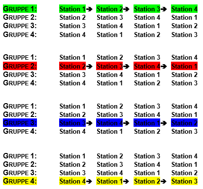 Ablauf des Lernzirkels