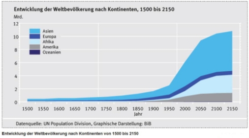 Entwicklung der Weltbevölkerung