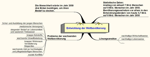 Zusammenfassung Entwicklung der Weltbevölkerung