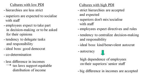 Power Distance Index