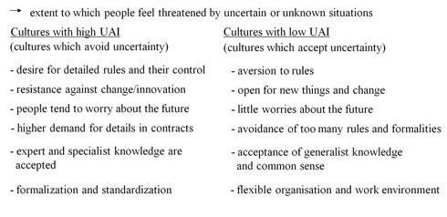 Uncertainty Avoidence Index