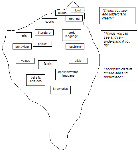 The culture iceberg