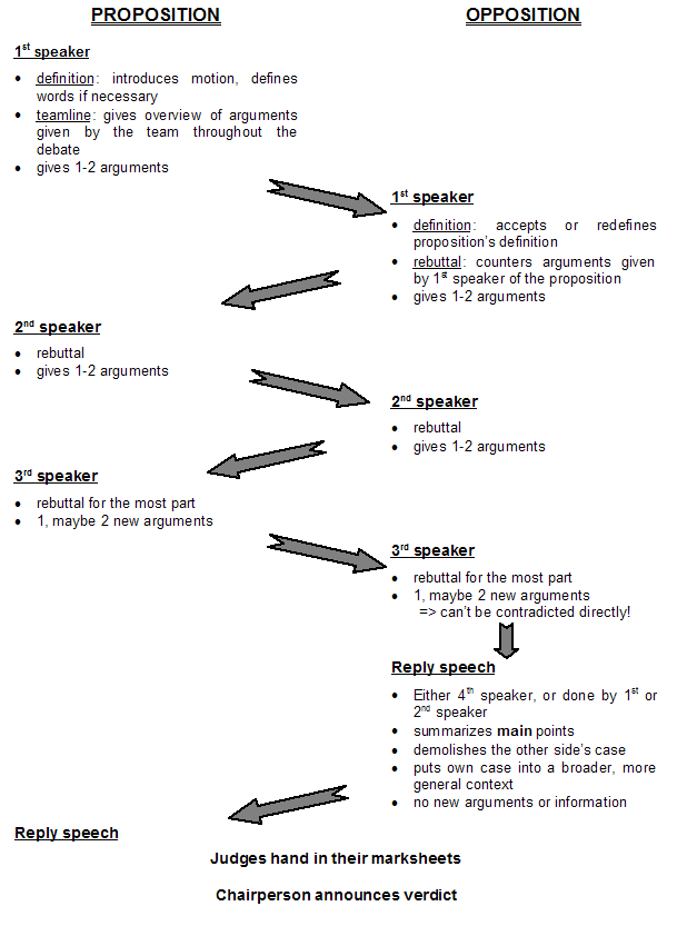 Proposition-Opposition