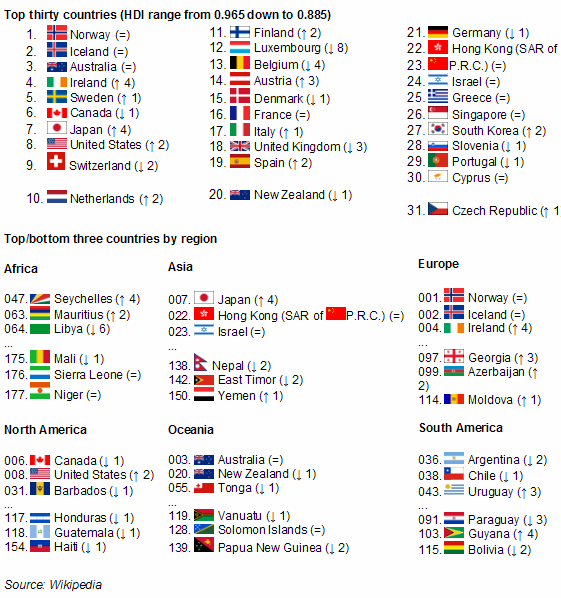 Human Development Index