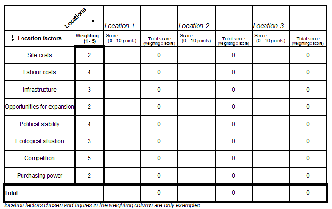 Business location factors