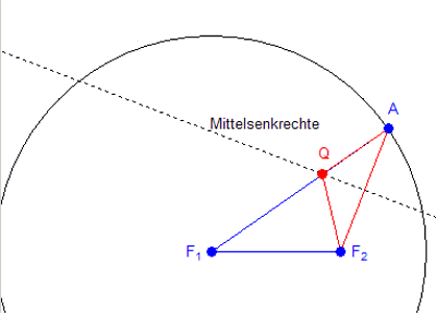 Ellipse Konstruktionshinweis