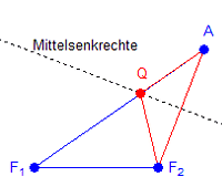 Ellipse Eigenschaften einer Konstruktion