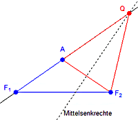 Hyperbel Eigenschaften einer Konstruktion