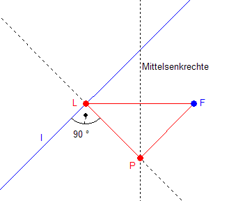 Parabel Eigenschaften