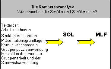 Von SOL zu MLF