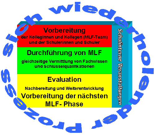 Implementierungsprozess