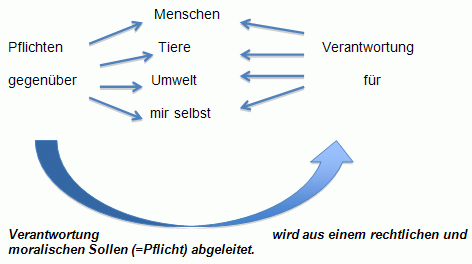 Verantwortung und Pflicht