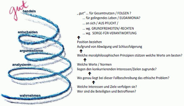Spirale mit Erklärung