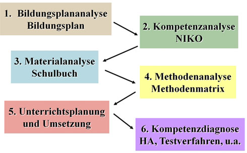 Sechs Schritte zum kompetenzorientiertem Unterricht