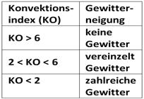 Tabelle Gewitterneigung