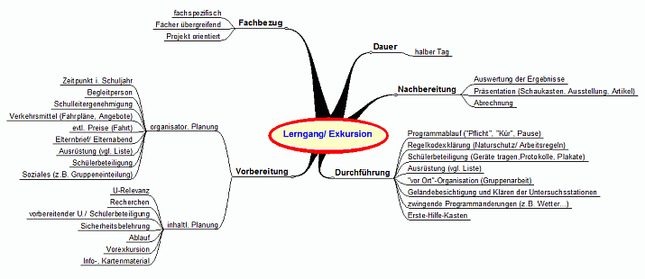 Mindmap-Checkliste