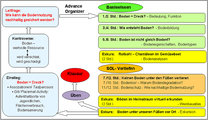 didaktische Struktur