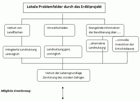 Lokale Problemfelder durch das Erdölprojekt