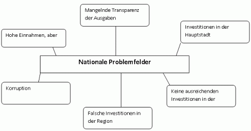 Nationale Problemfelder