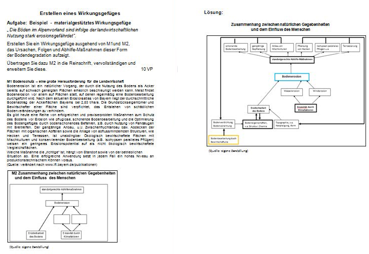 Materialgestütztes Wirkungsgefüge