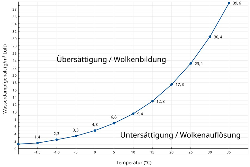Das Bild zeigt ein Diagramm, das den Zusammenhang zwischen Temperatur in Grad Celsius (x-Achse) und Wasserdampfgehalt in Gramm pro Kubikmeter Luft (y-Achse) darstellt.  Beschriftungen auf dem Diagramm weisen auf Übersättigung / Wolkenbildung oberhalb der Kurve und Untersättigung / Wolkenauflösung unterhalb der Kurve hin. Datenpunkte sind bei verschiedenen Temperaturen markiert: -1,5°C (1,4 g/m³), 0°C (2,3 g/m³), 5°C (6,8 g/m³), 10°C (9,4 g/m³), 15°C (12,8 g/m³), 20°C (17,3 g/m³), 25°C (23,1 g/m³), 30°C (30,4 g/m³) und 35°C (39,6 g/m³)
