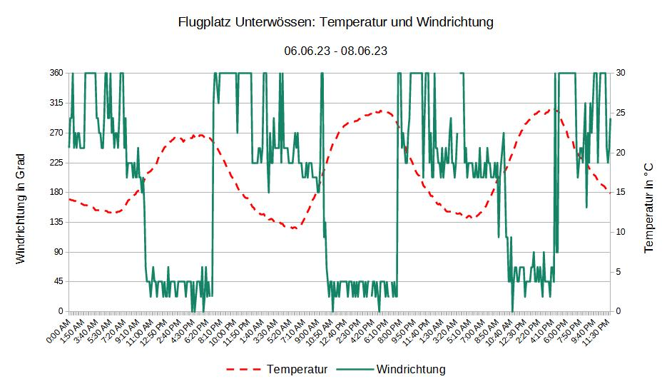 Das Diagramm zeigt die Temperatur und Windrichtung am Flugplatz Unterwössen vom 06.06.23 bis 08.06.23.