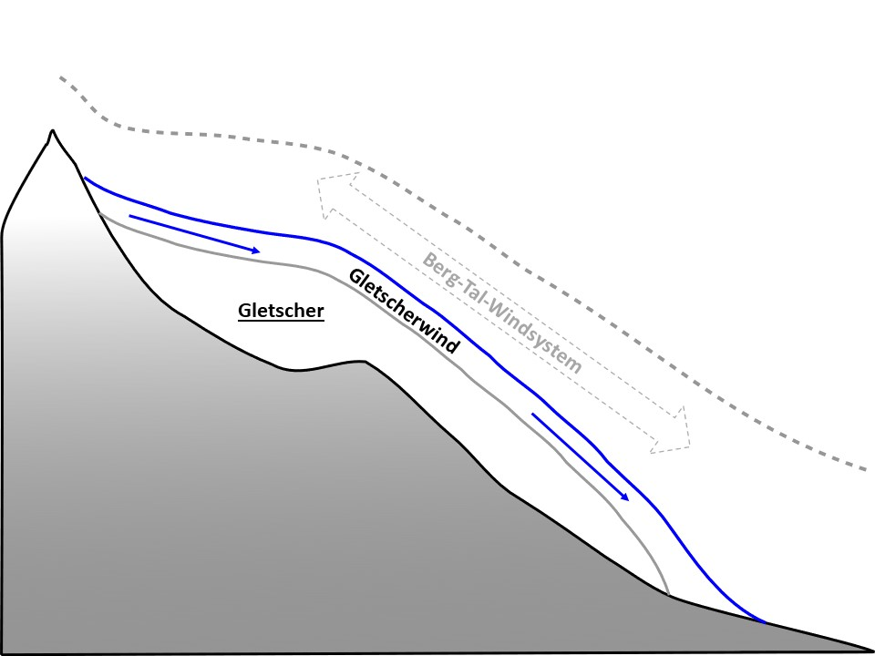 Das Bild zeigt ein schematisches Diagramm eines Gletschers mit Gletscherwind. Der Gletscher ist in Grau dargestellt und liegt an einem Berghang. Blaue Pfeile zeigen die Richtung des Gletscherwinds, der den Hang hinab weht. Ein gestrichelter Pfeil zeigt das Berg-Tal-Windsystem, das sowohl bergauf als auch bergab verläuft. Der Gletscher ist mit einem schwarzen Schriftzug gekennzeichnet.
