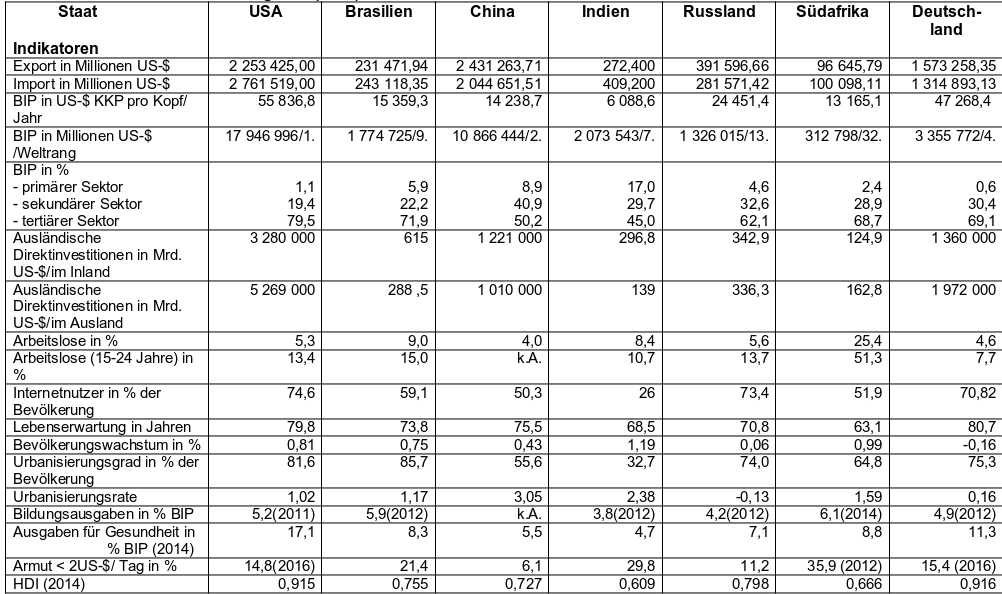 USA und BRICS-Staaten um Vergleich (2015)