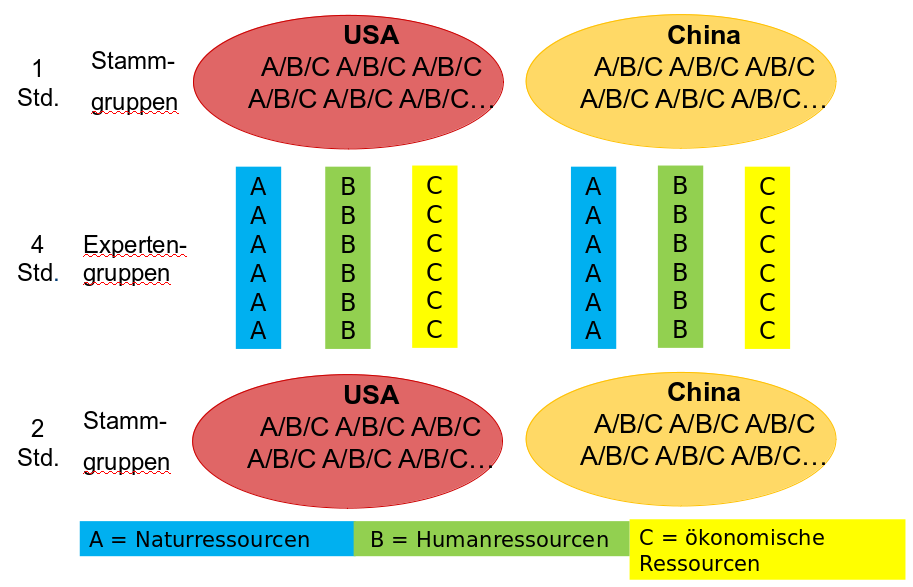 Gruppenpuzzle: Weltwirtschaftsregionen