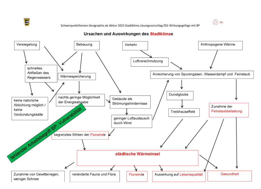 Lösungsvorschläge: Wirkungsgefüge, Seite 2