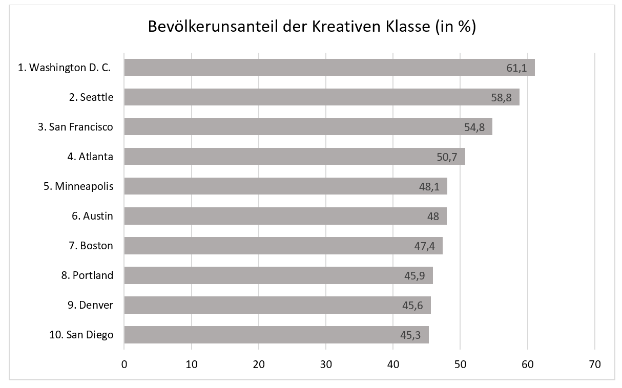 Bevölkerungsanteil der kreativen Klasse