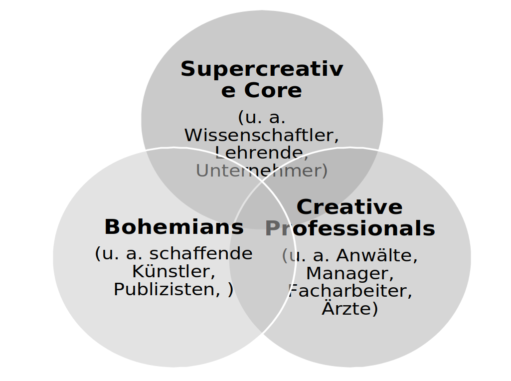 Schema der Kreativen Klasse nach Richard Florida