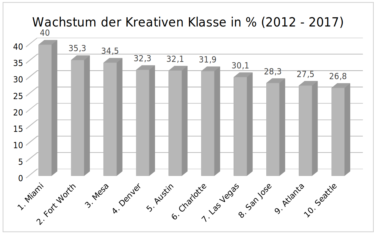Wachstum der kreativen Klasse