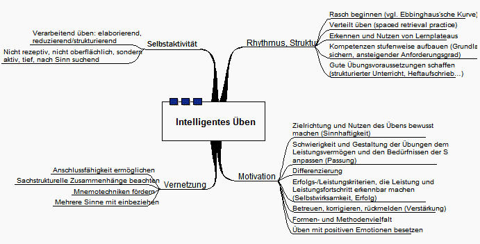 Intelligentes Üben