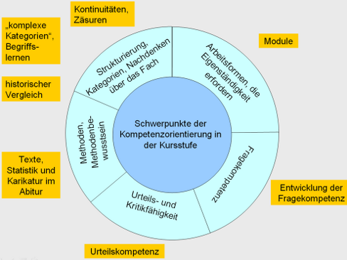 Fazit: Auflistung der Kompetenzen