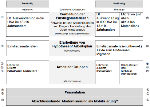 Gegenüberstellung der 2- und 4 stündigen Module