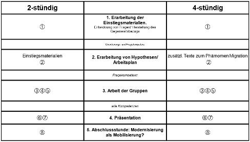 Zeilplanung: 2-stündig und 4-stündig